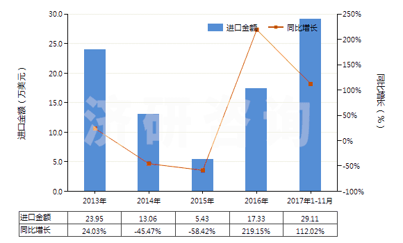 2013-2017年11月中國未曝光的彩色感光紙及紙板(成卷的寬幅感光紙及紙板除外)(HS37032010)進口總額及增速統計